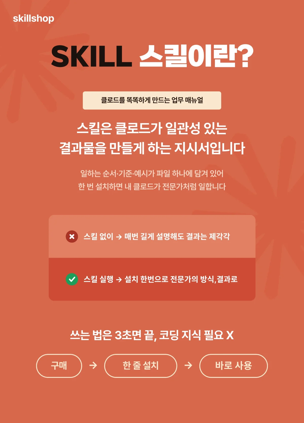 스킬샵이 만든 안내 카드. 스킬 없이 매번 길게 설명하면 결과가 제각각이고, 스킬을 설치하면 전문가의 방식과 결과로 이어진다고 적혀 있다.
