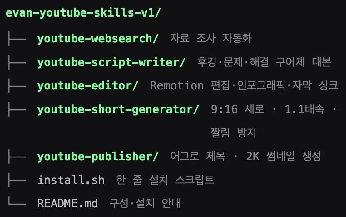 유튜브 자동화 스킬 구성